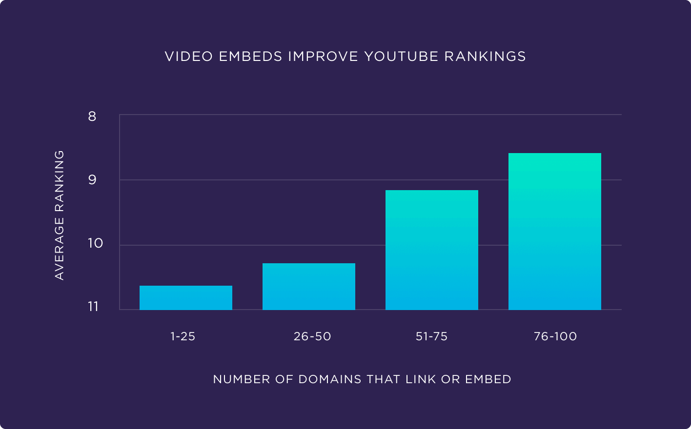 Video embeds improve YouTube rankings