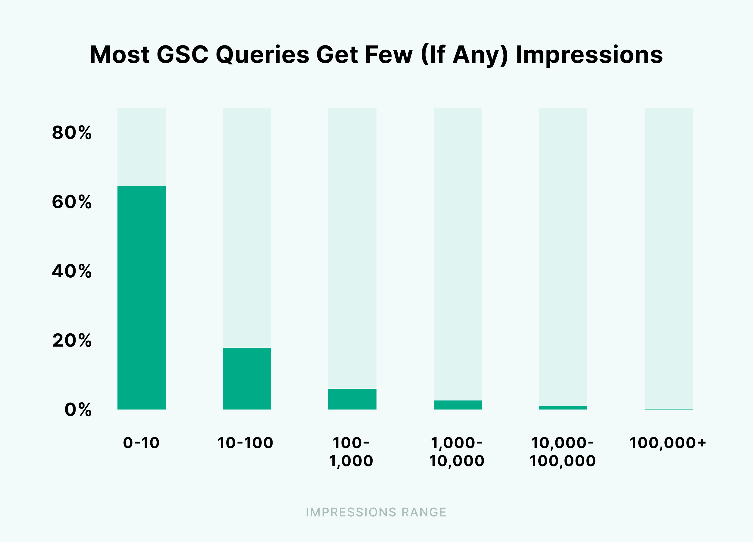 Most GSC queries get few impressions