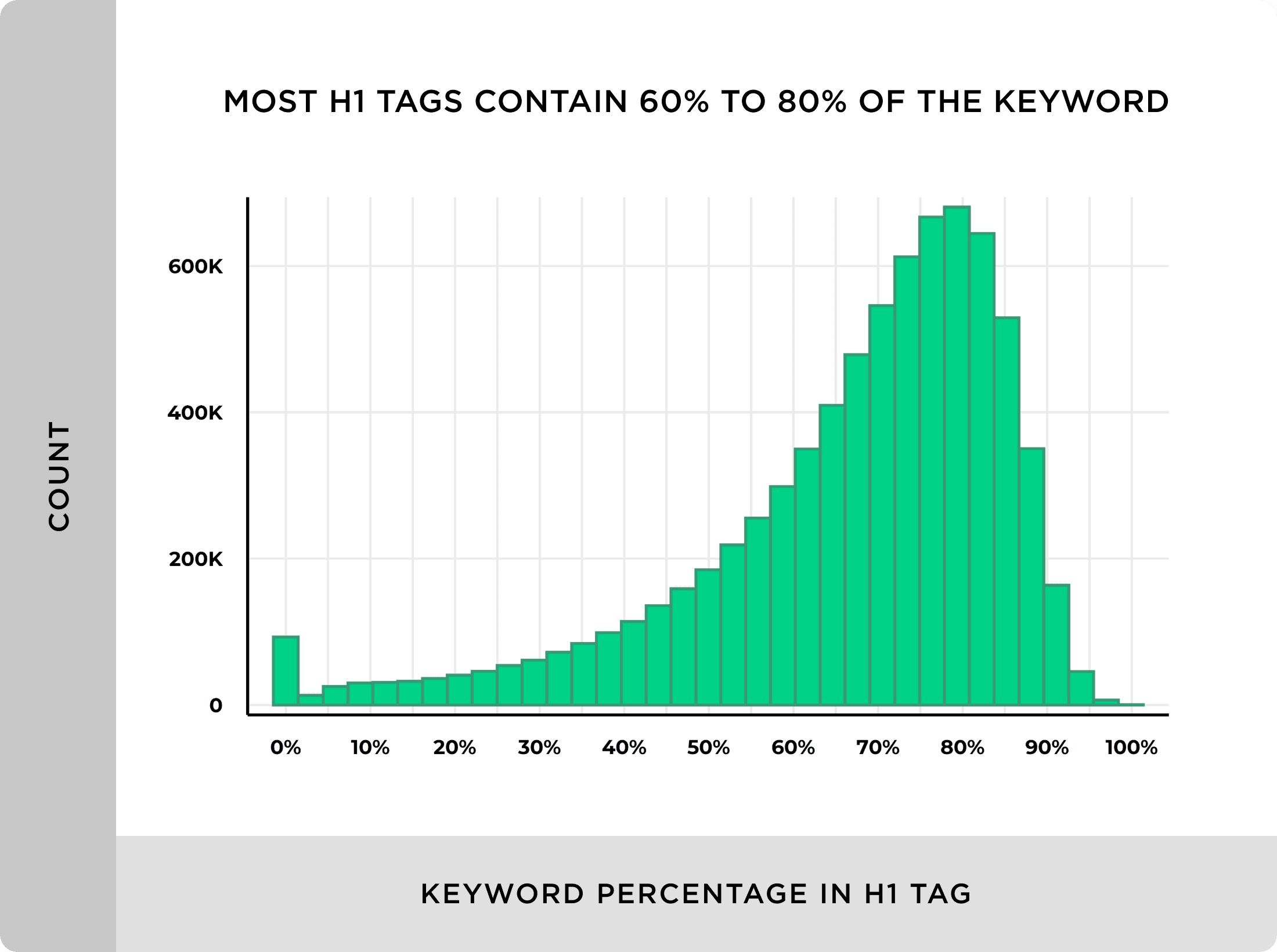 Most H1 tags contain 60 to 80 percent of the keyword