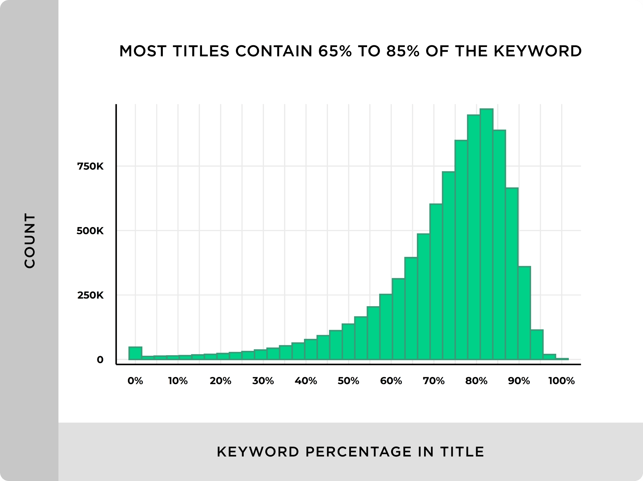 Most titles contain 65 to 85 percent of the keyword
