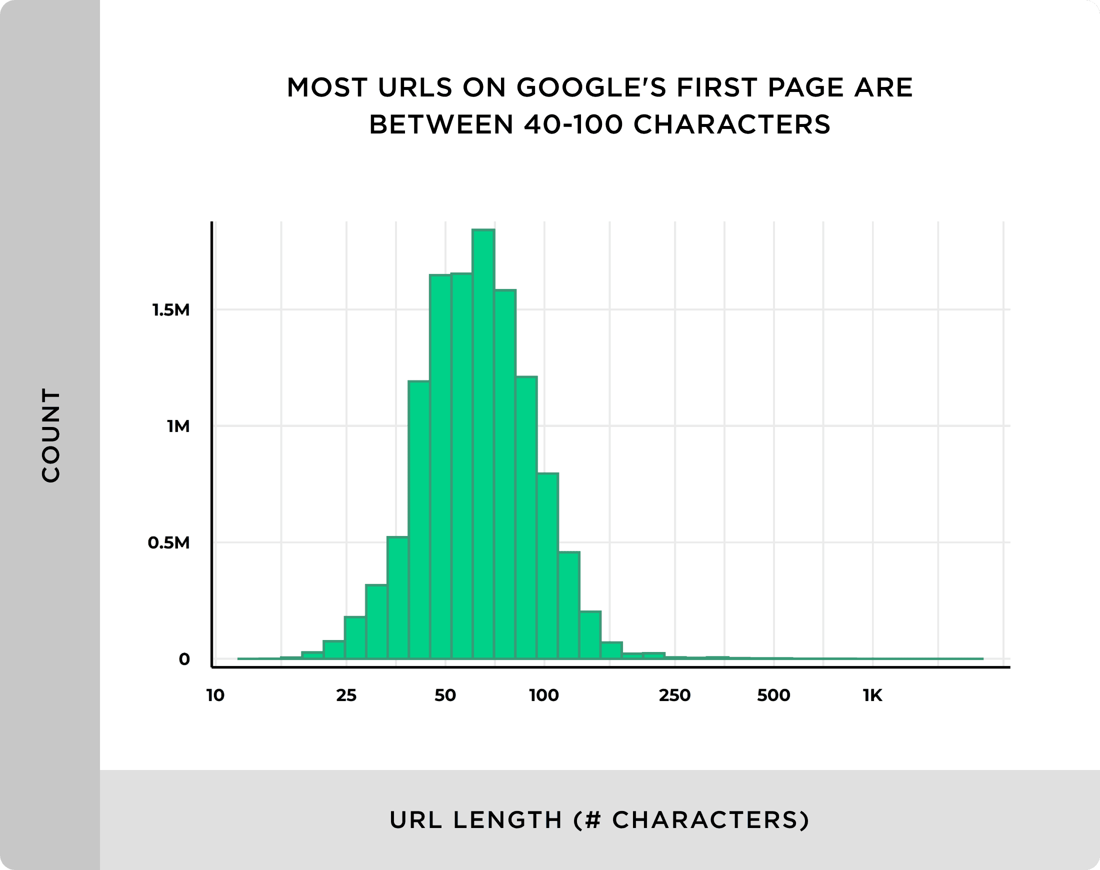 Most URLs on Google&#039;s first page are between 40-100 characters