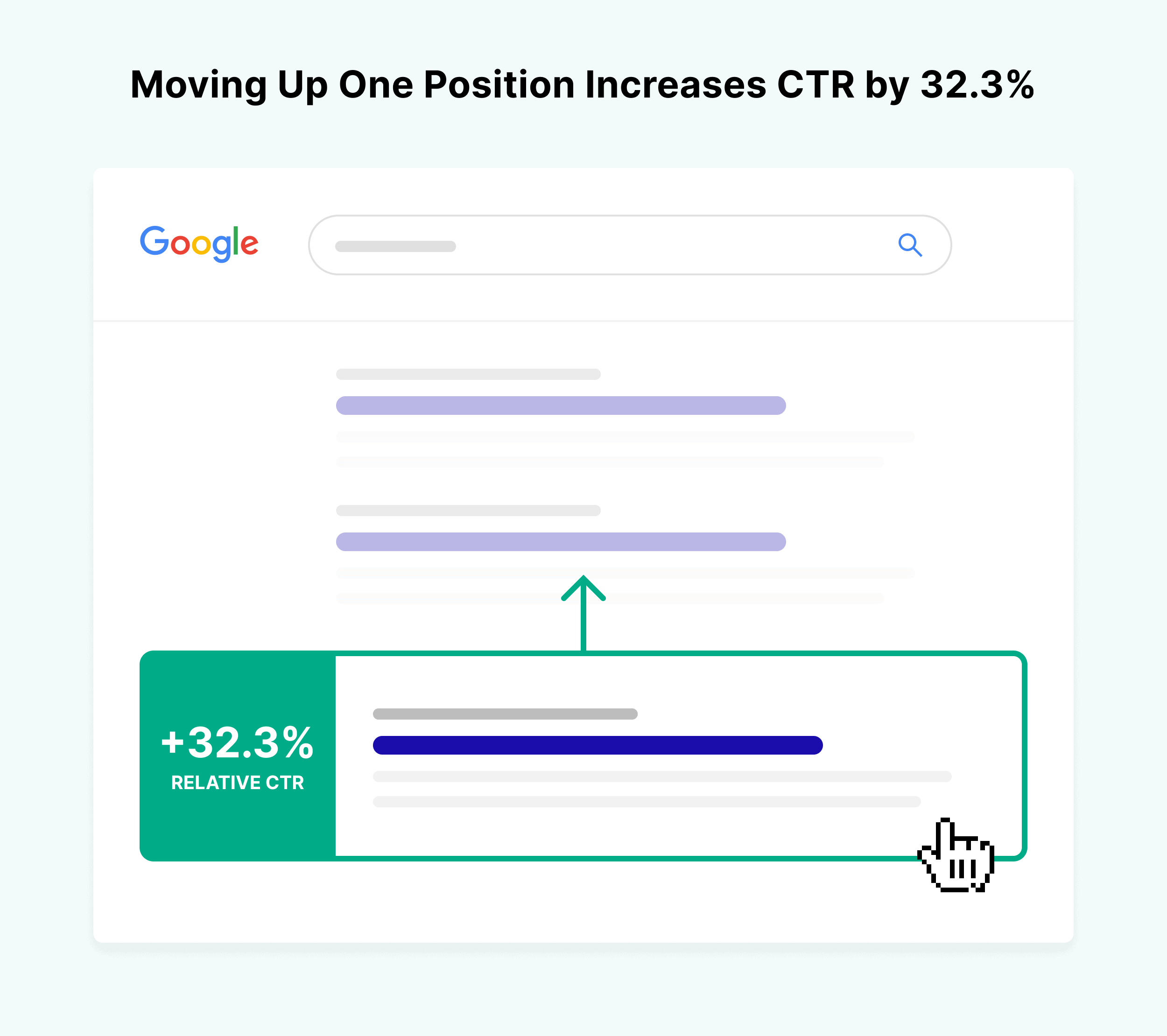 Moving up one position increases CTR by 32.3%