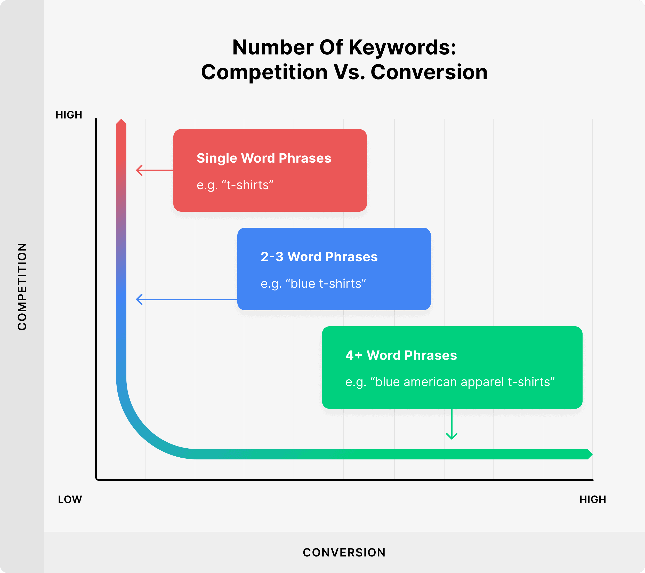Number of keywords: Competition vs. Conversion
