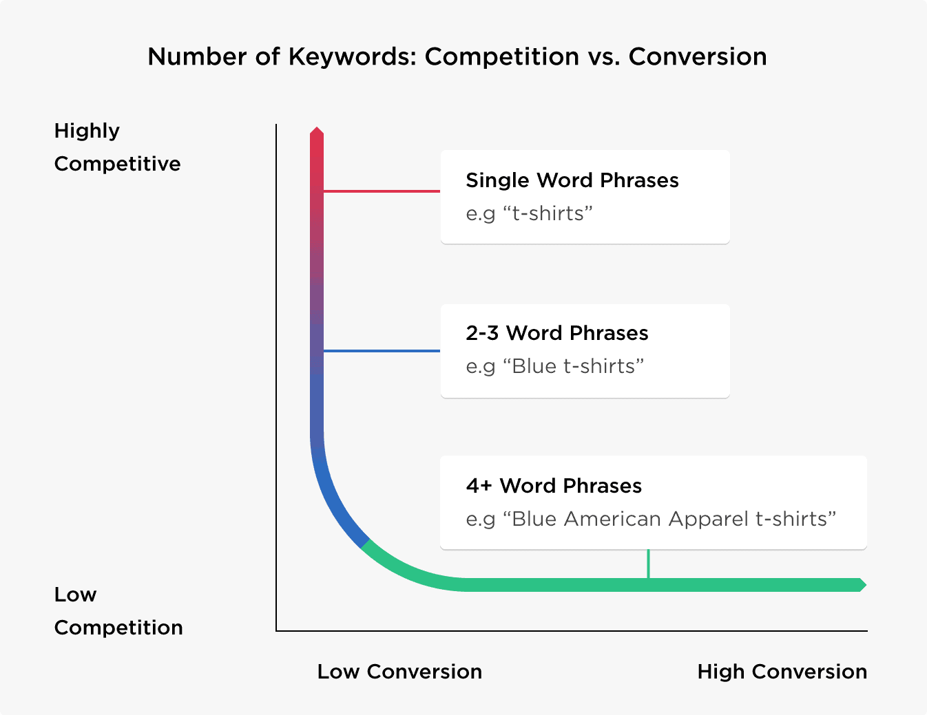 Number of keywords – Competition vs conversion