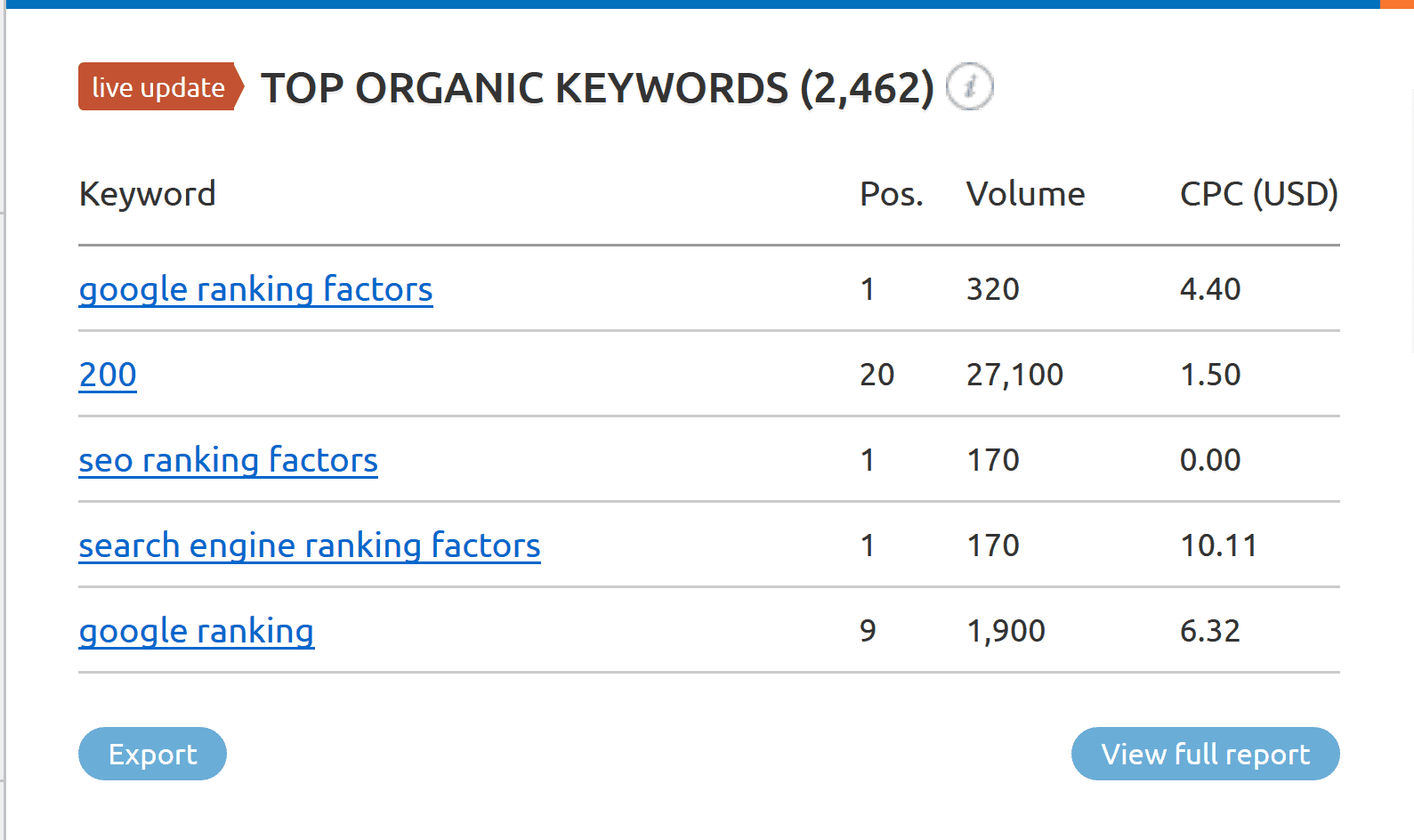 number of ranking keywords