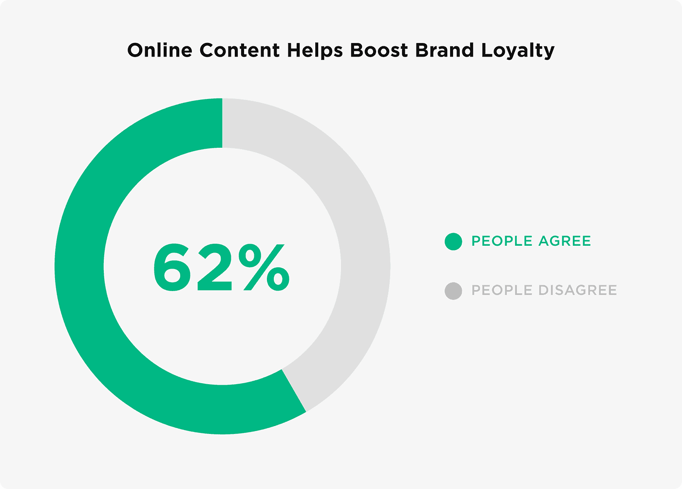 Online content helps boost brand loyalty