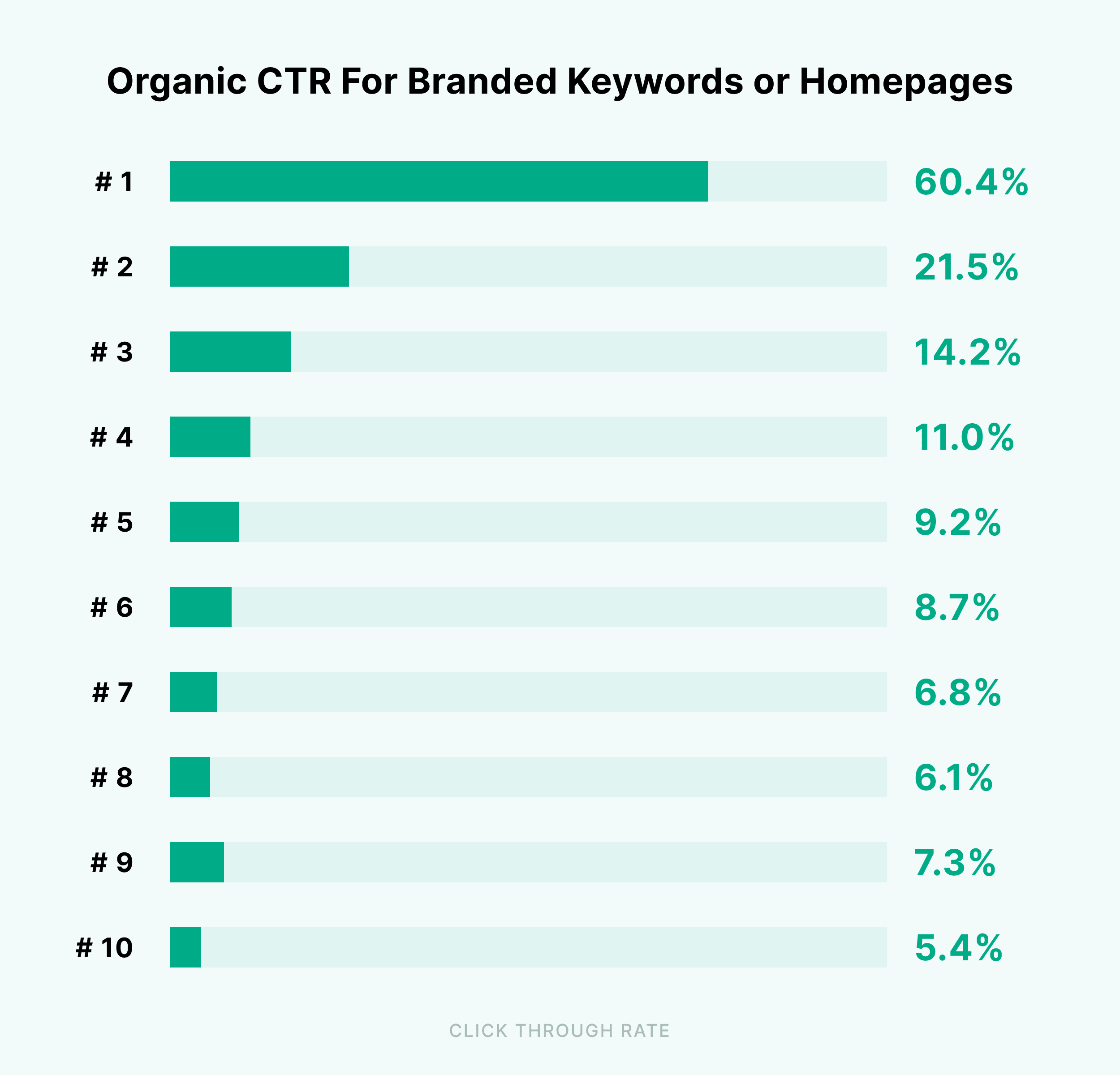 Organic CTR for branded keywords or homepages