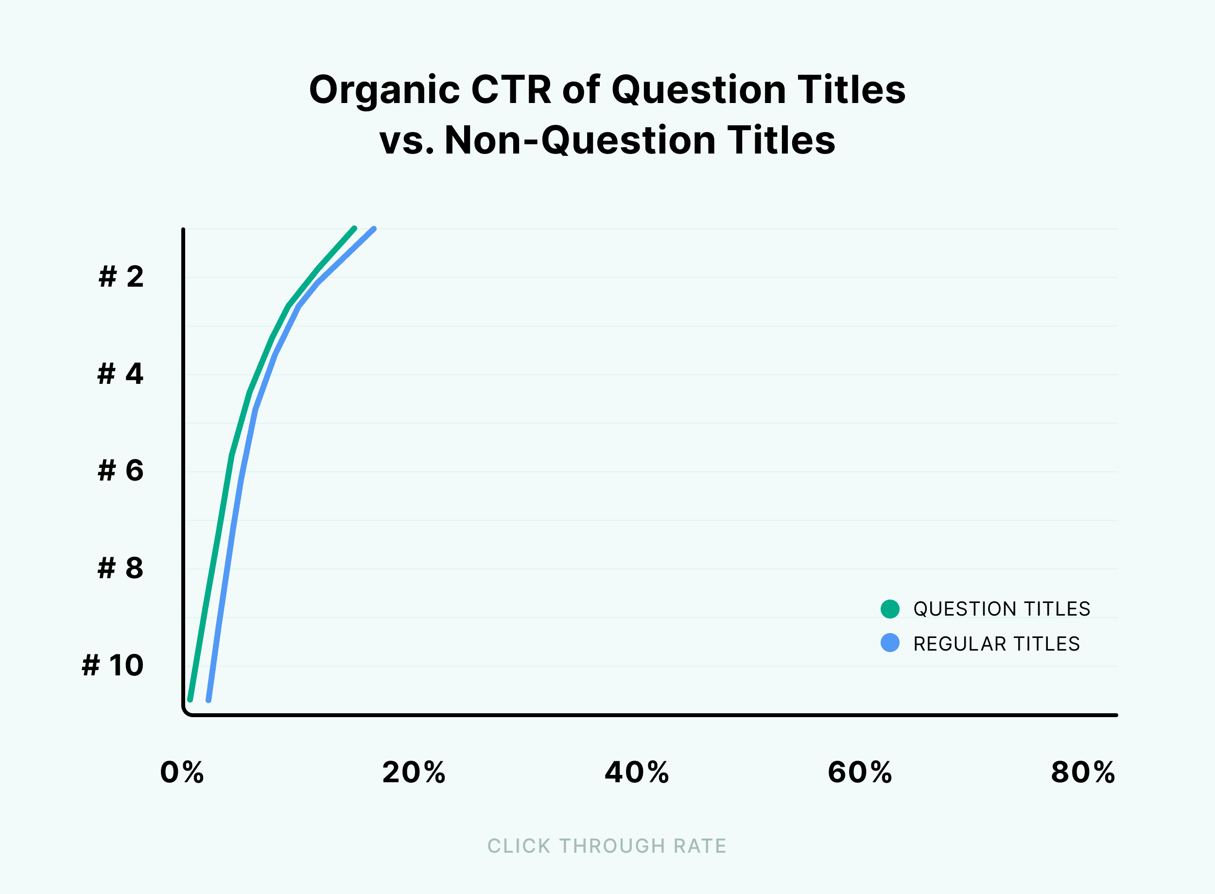Organic CTR of question titles vs. non-question titles