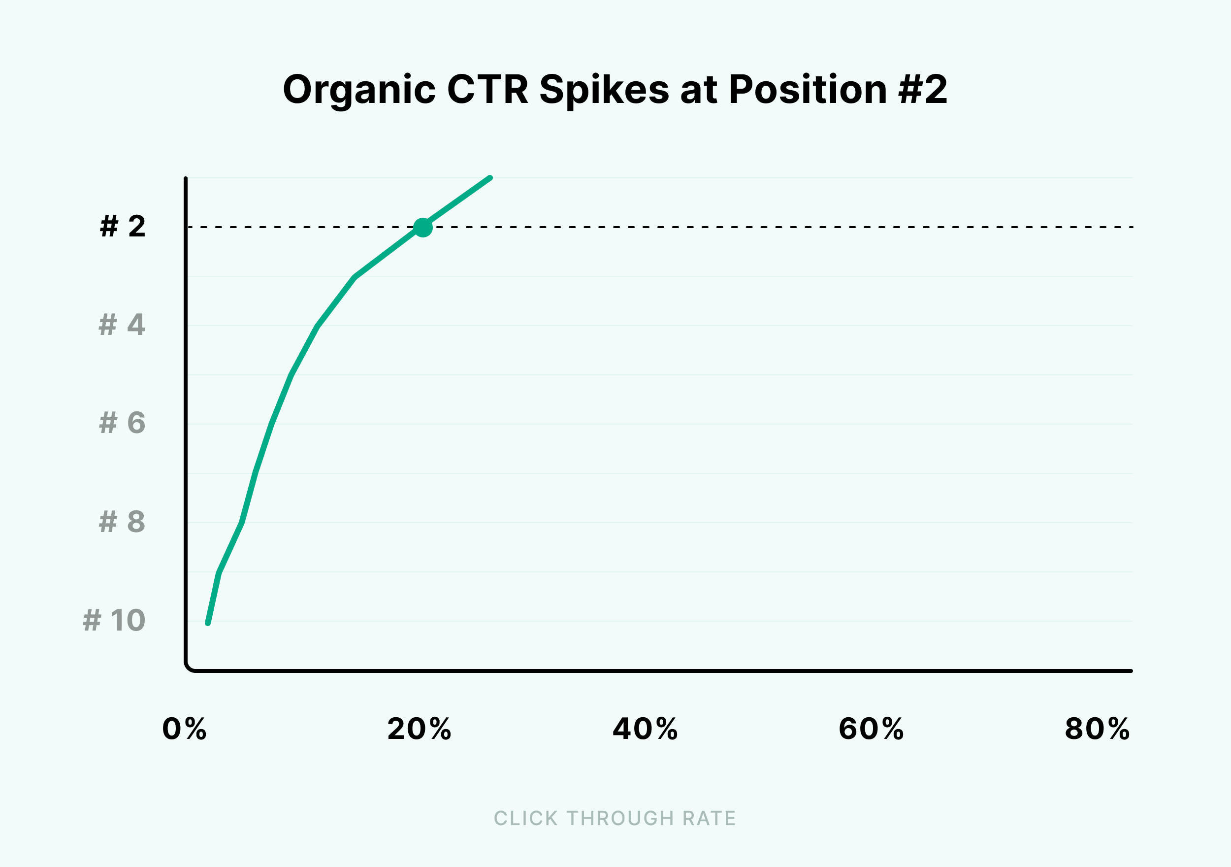 Organic CTR spikes at position #2