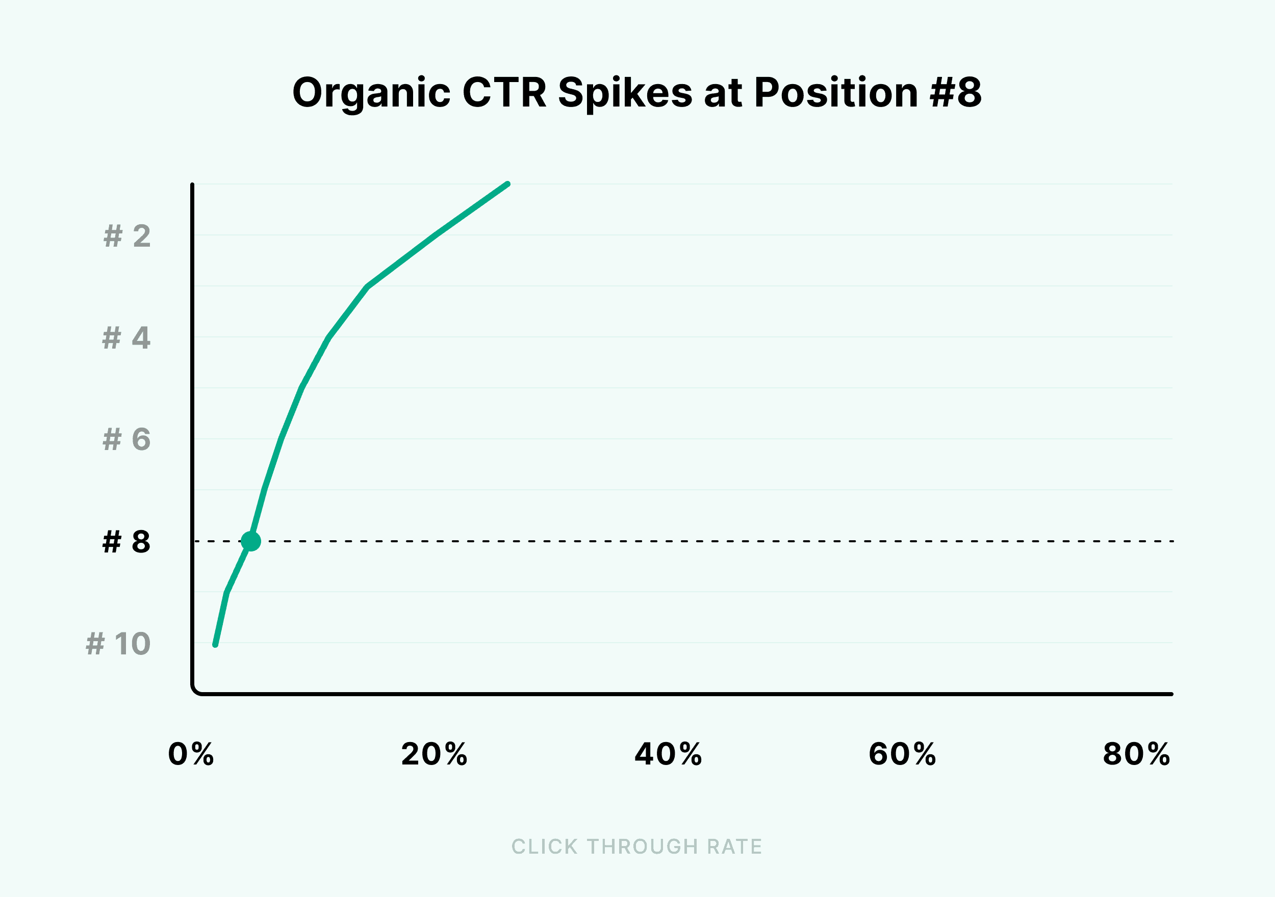 Organic CTR spikes at position 8