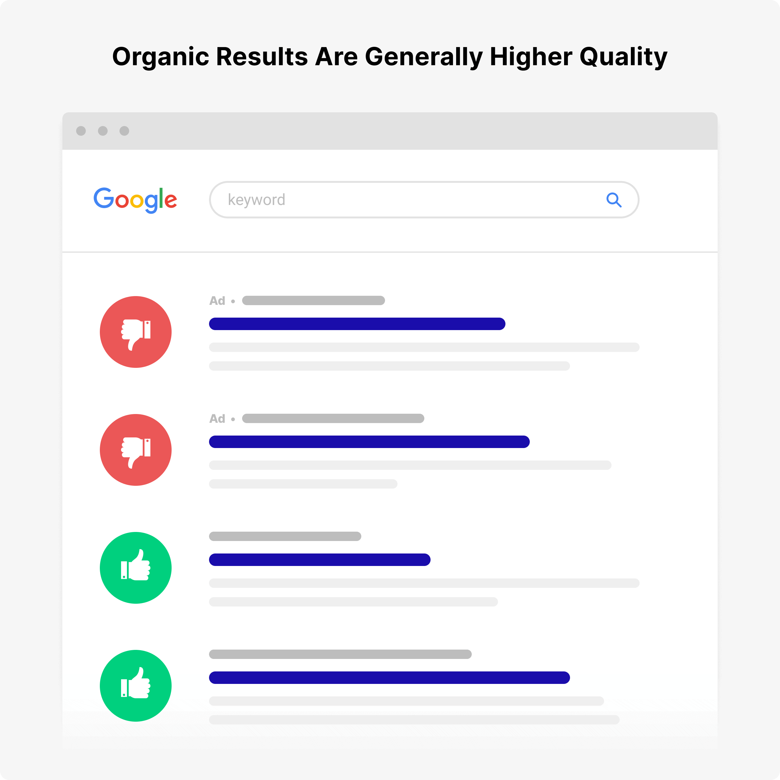 Organic results are higher quality