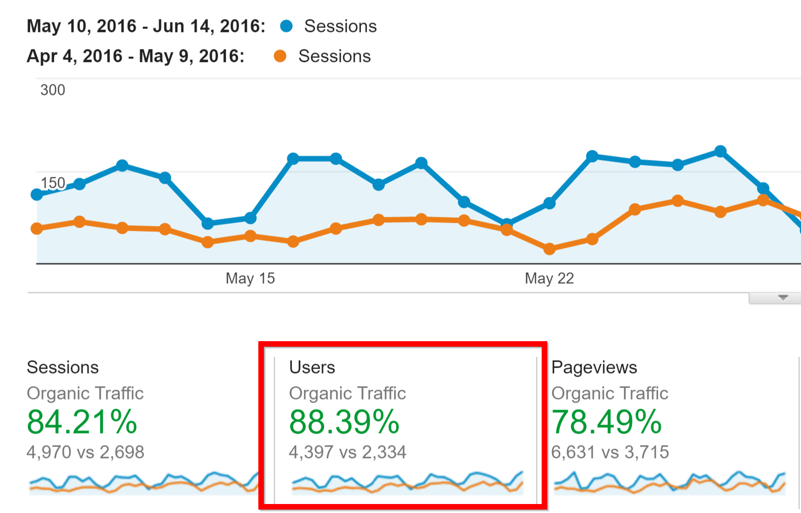 organic traffic increase in google analytics part 2