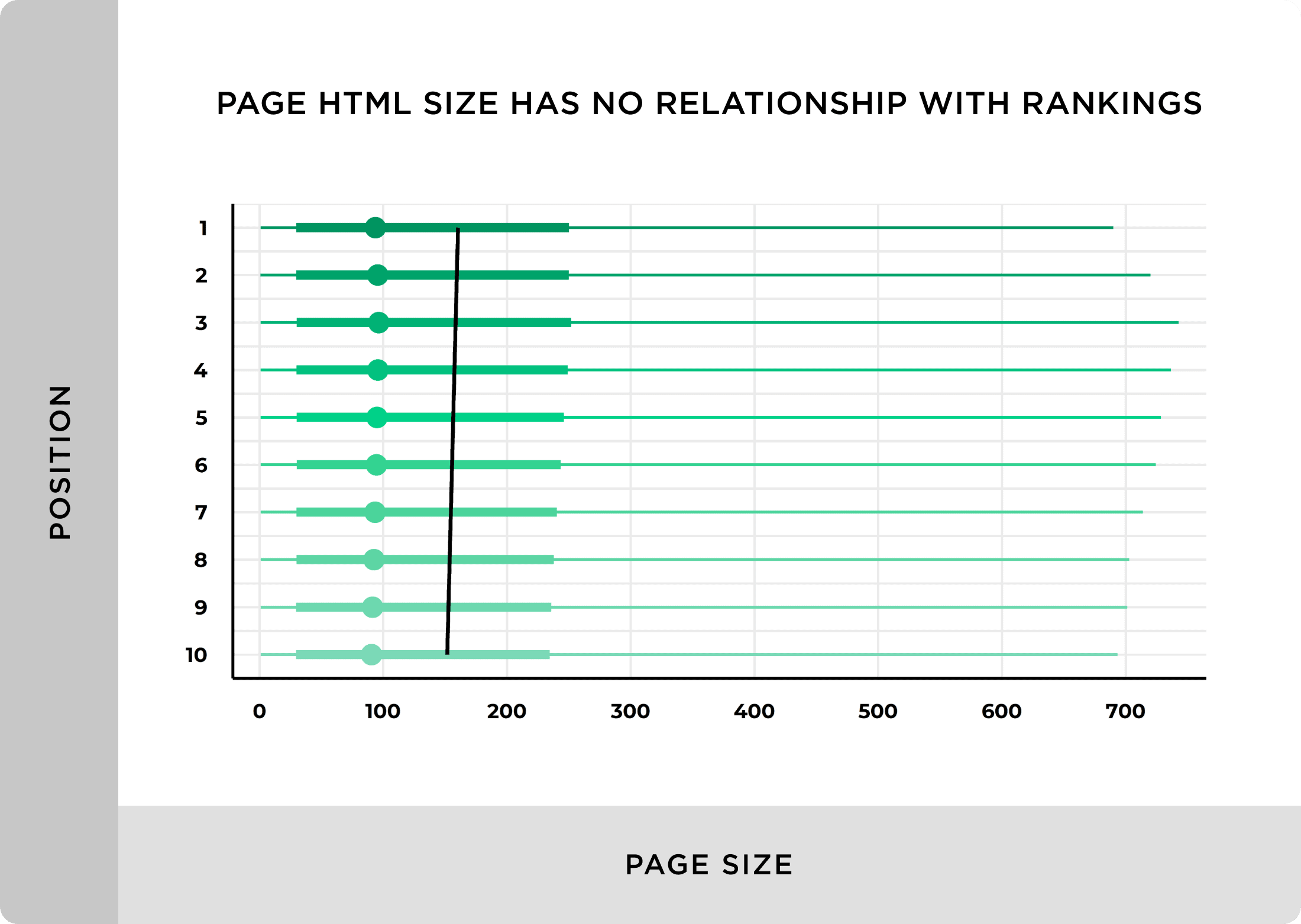 Page HTML size has no relationship with rankings