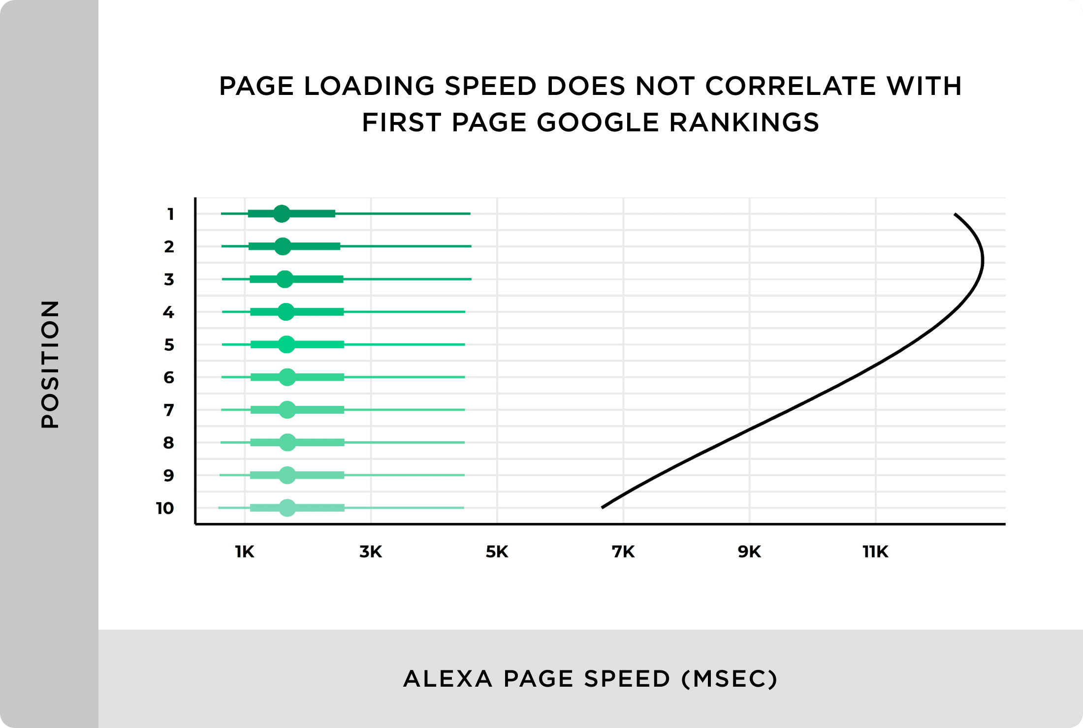 Page loading speed does not correlate with first page Google rankings