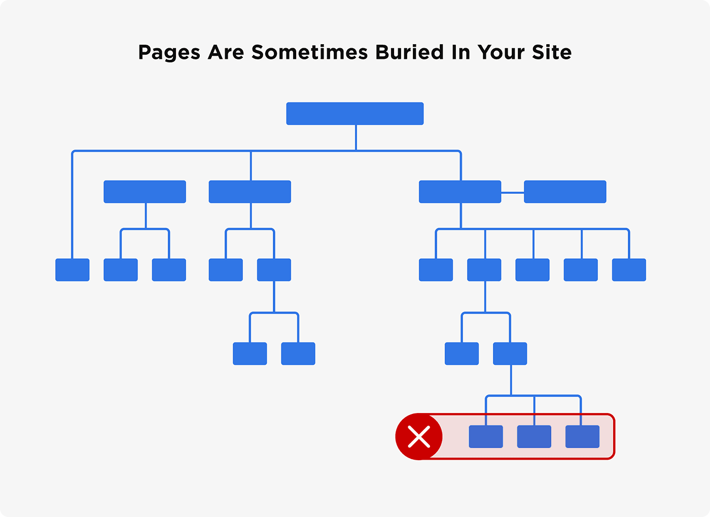 Pages are sometimes buried in your site