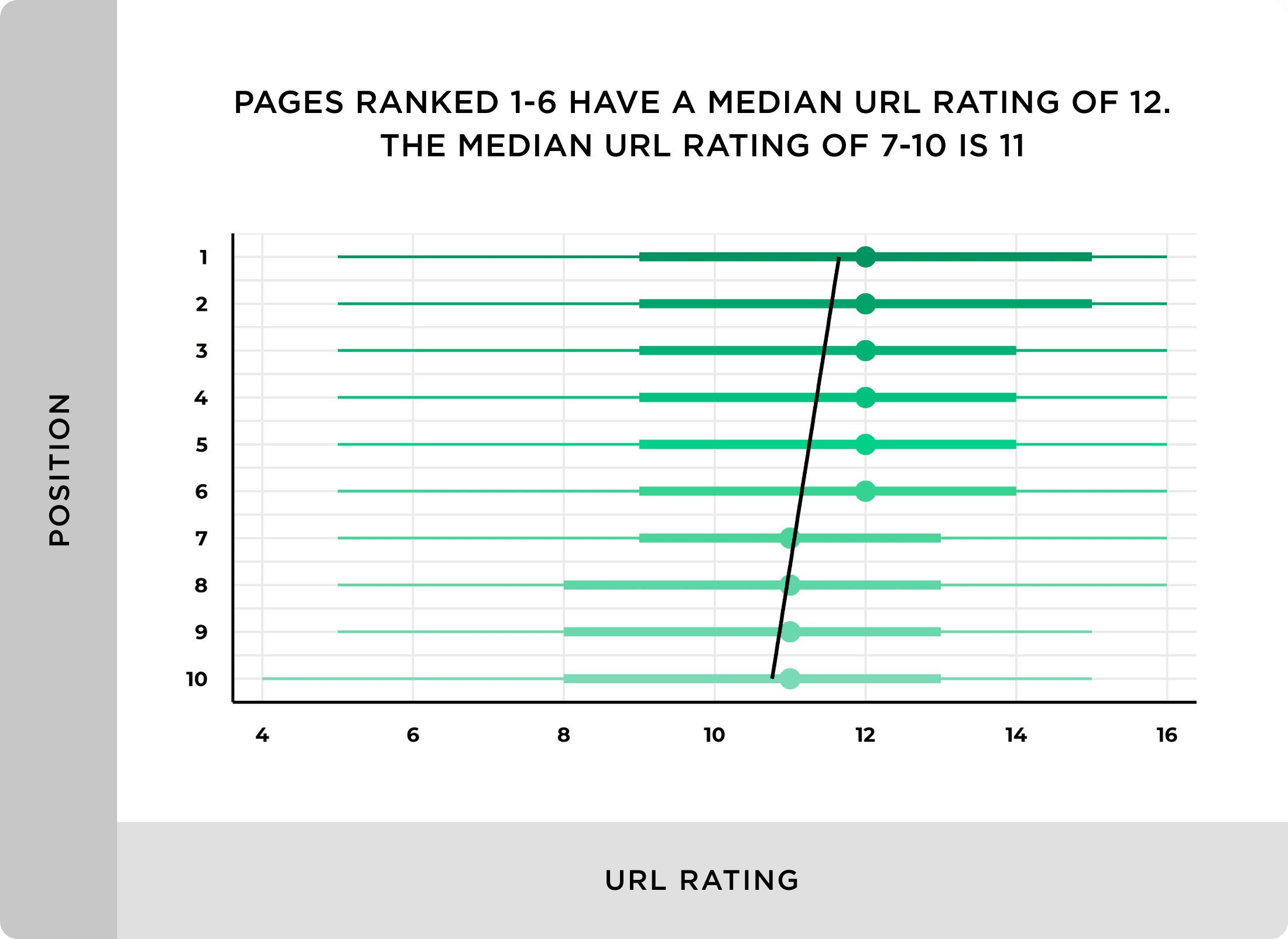 Pages ranked 1-6 have a median URL Rating of 12. The median URL Rating of 7-10 is 11