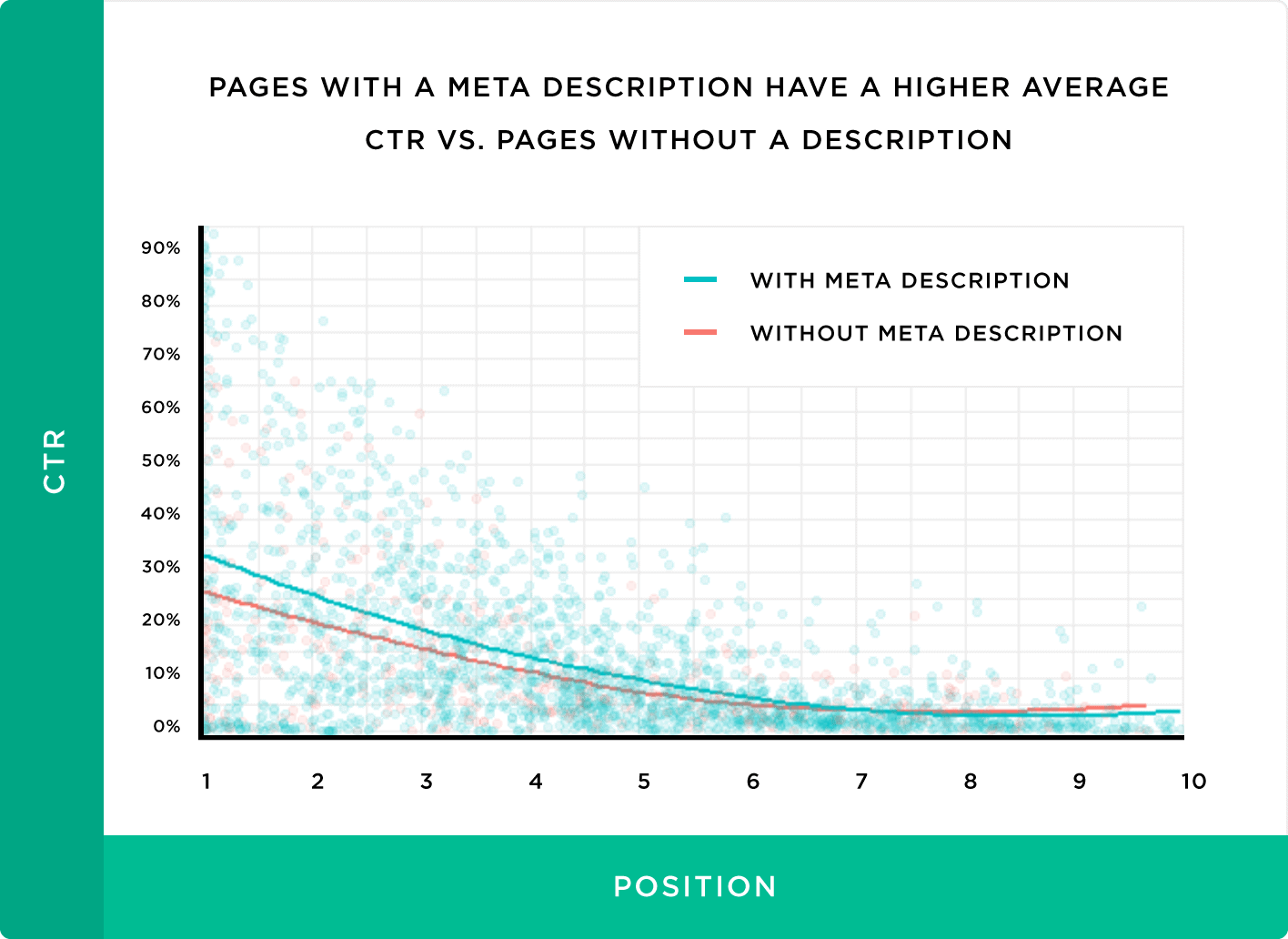 Pages With A Meta Description Have A Higher Average CTR VS Pages Without A Description
