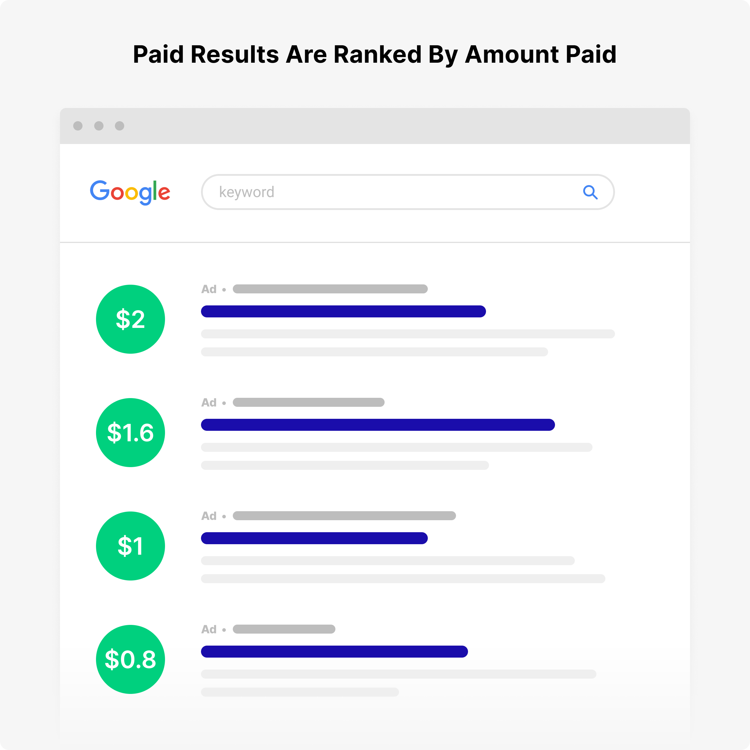 Paid results ranked by amount paid