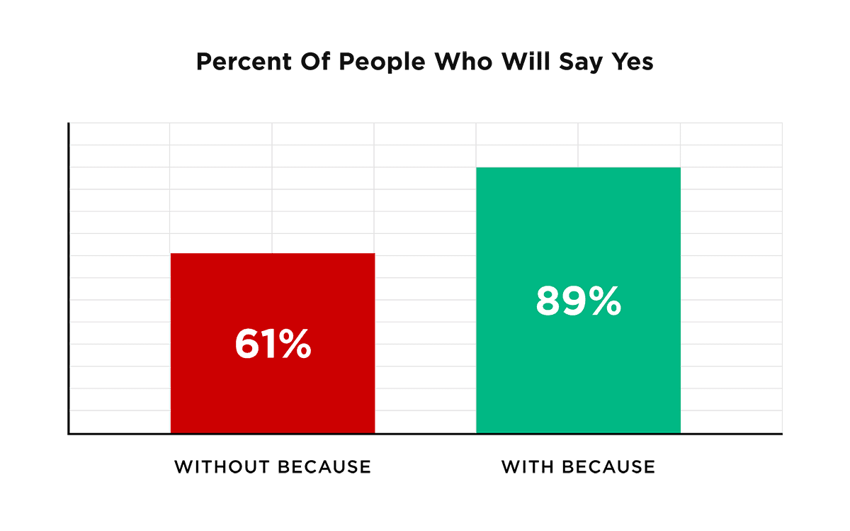 Percent of people who will say yes