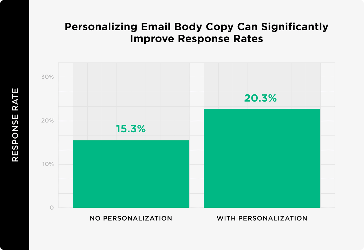 Personalizing email body copy can significantly improve response rates