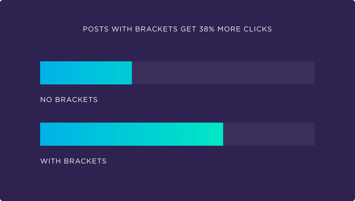 Posts with brackets get 38% more clicks