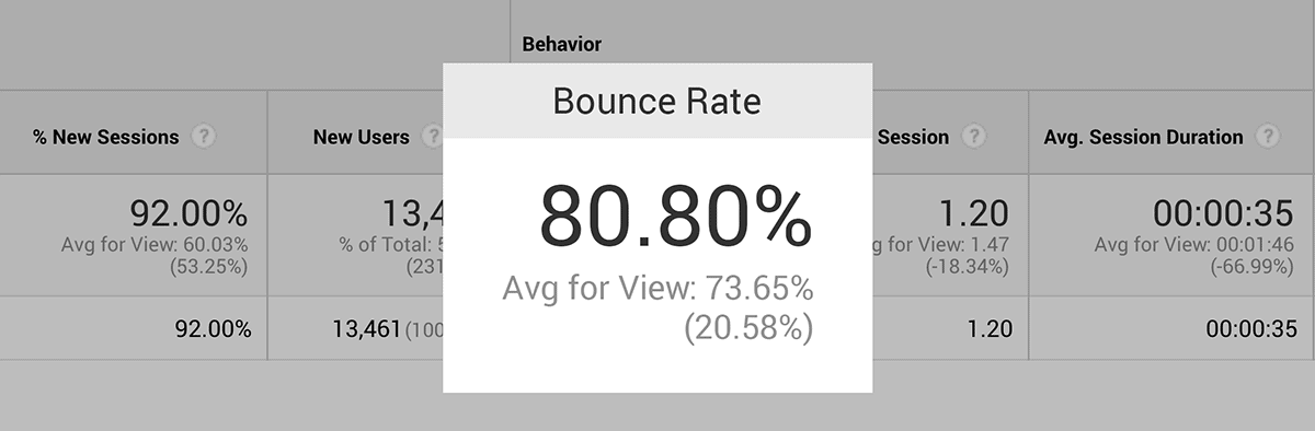 Post with high bounce rate