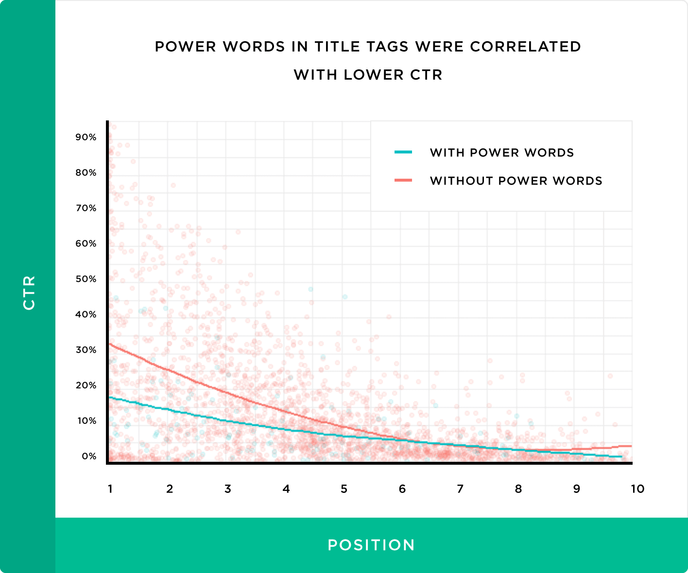 Power words in title tags were correlated with lower CTR