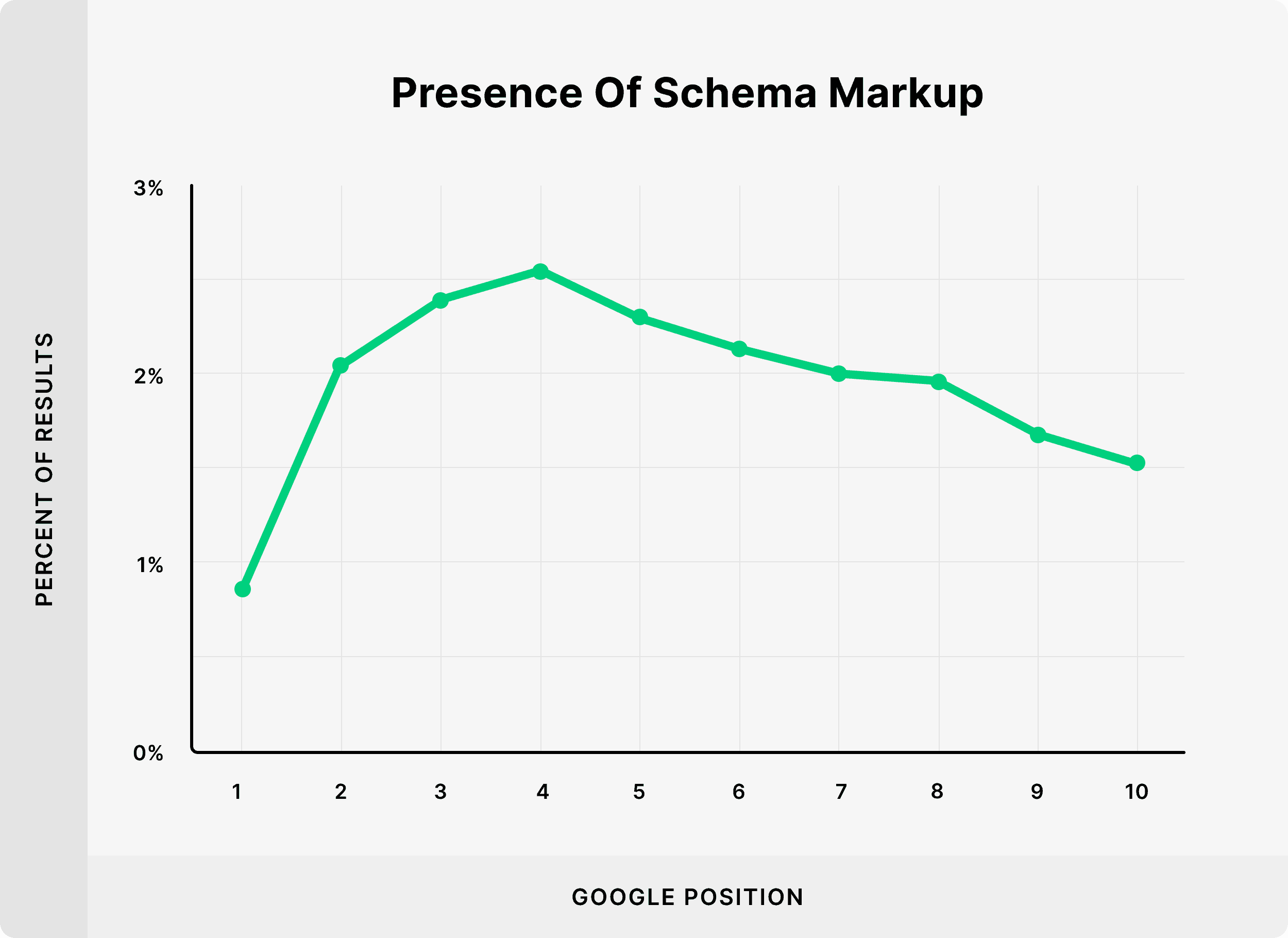 Presence of schema markup