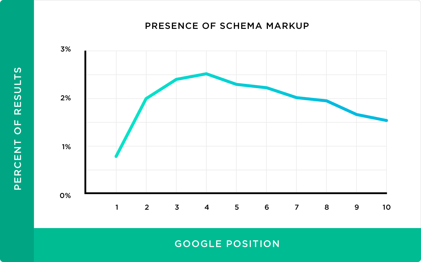 Presence of Schema Markup