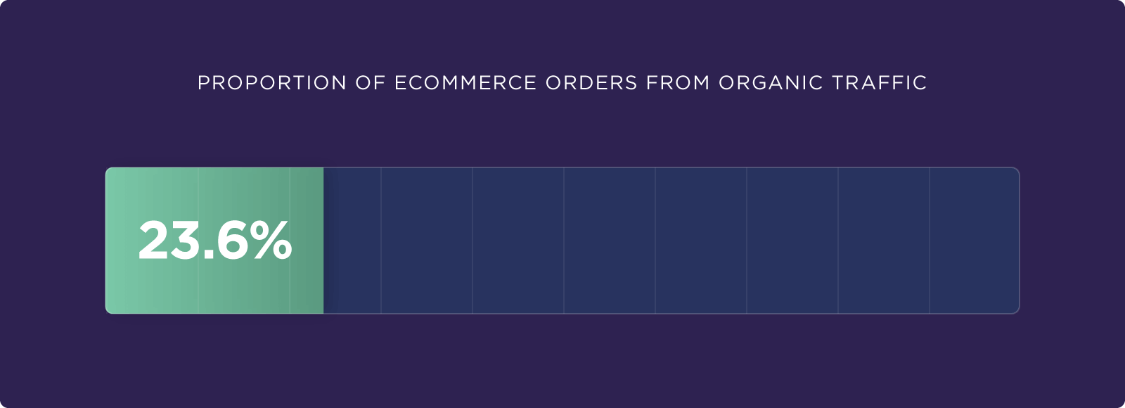 Proportion of ecommerce orders from organic traffic