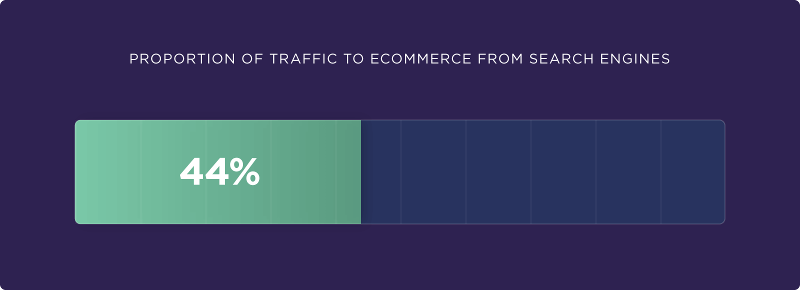 Proportion of traffic to ecommerce from search engines
