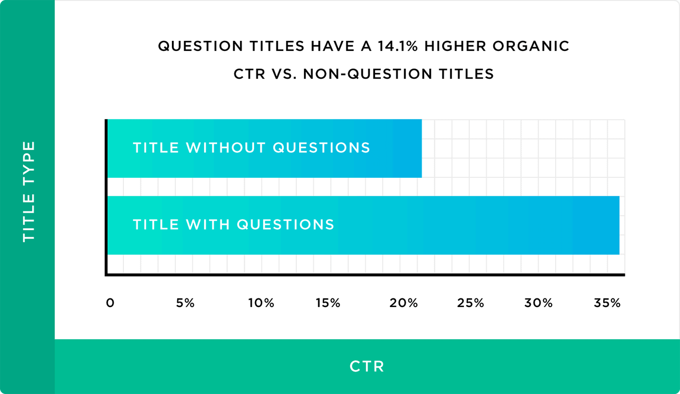 Question titles have a 14.1% higher organic CTR .vs. Non-question titles