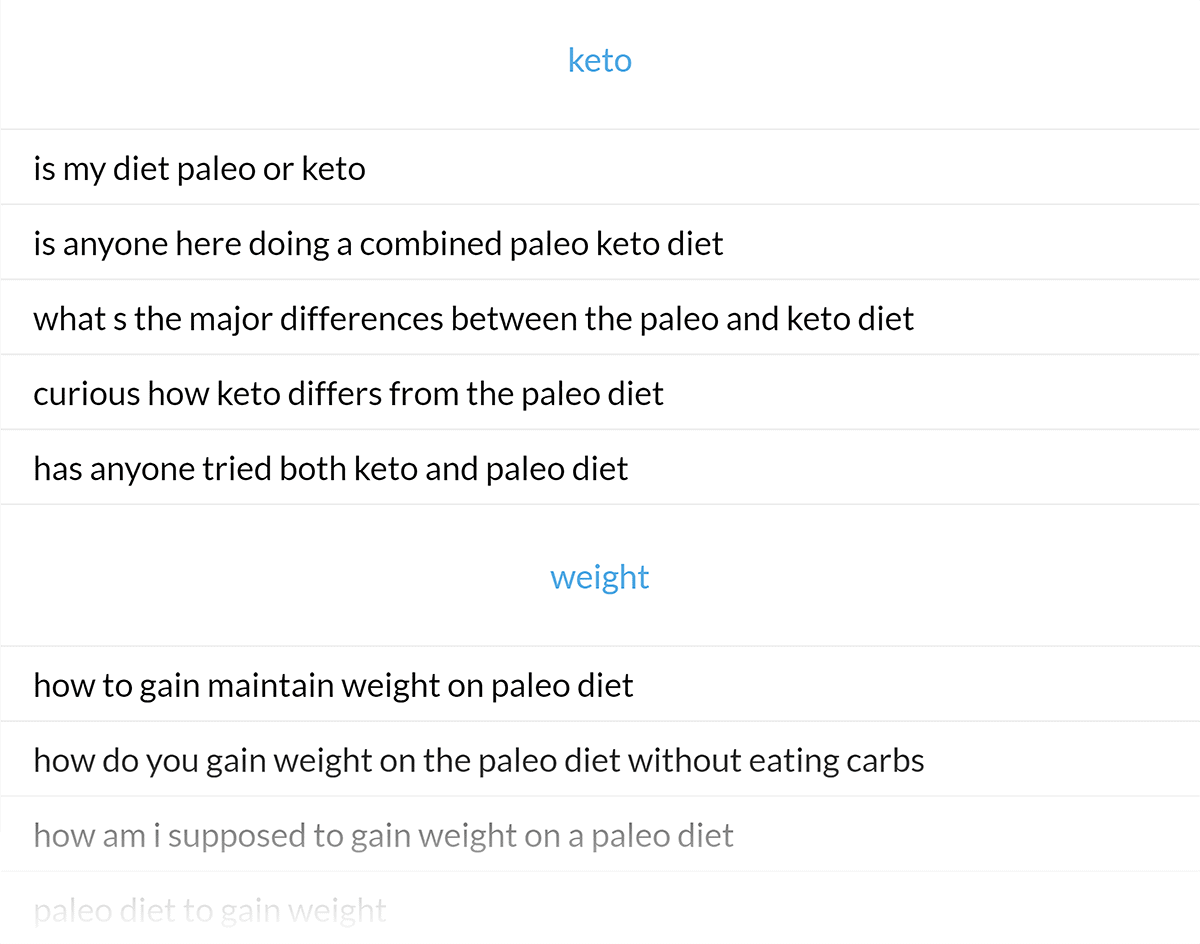 QuestionDB – Report for "paleo diet" keyword sorted by topic