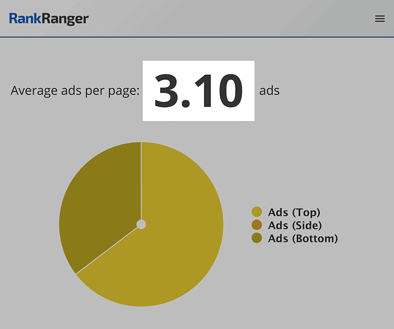 RankRanger – Ads per page