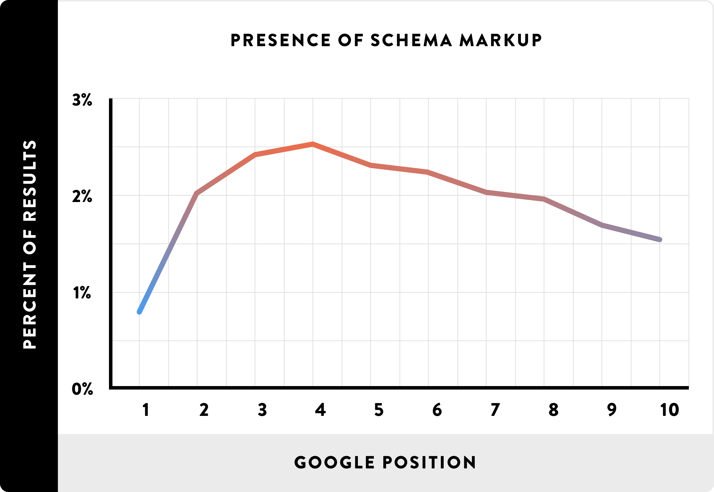 Schema use not correlated with rankings