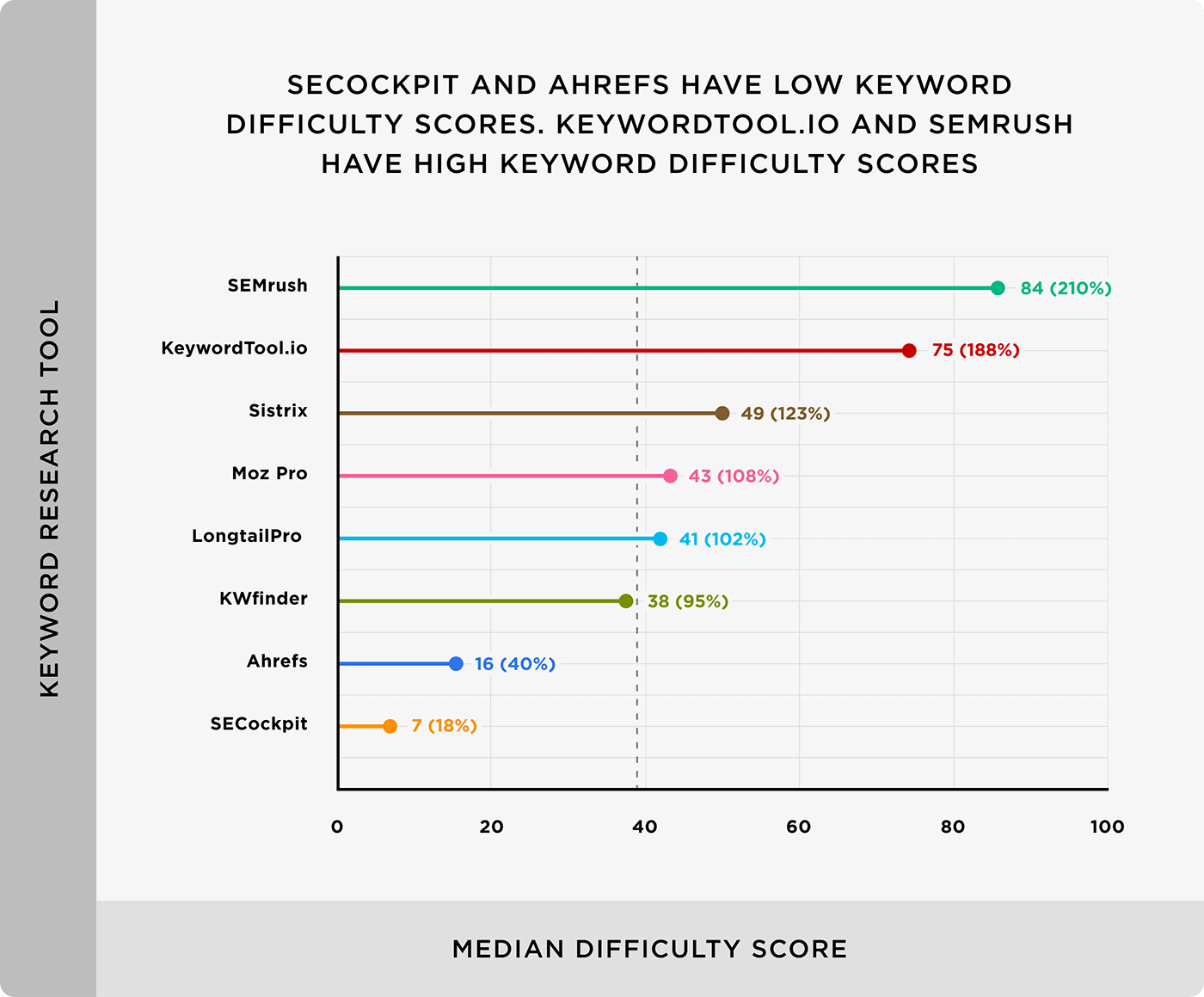SECockpit and Ahrefs have low keyword difficulty scores. KeywordTool.io and SEMrush have high keyword difficulty scores