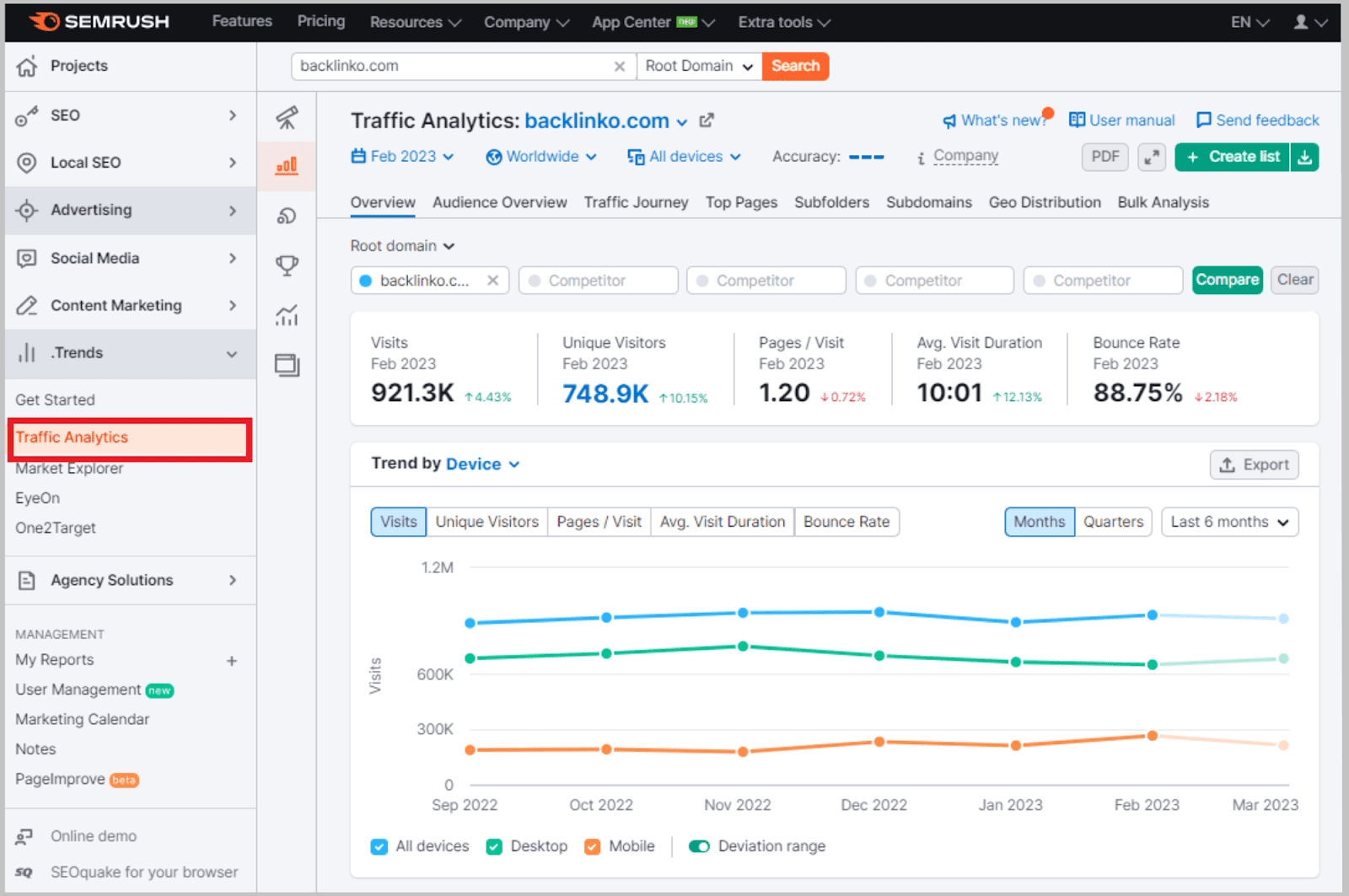 Get organic traffic analytics of both your domain and competitors