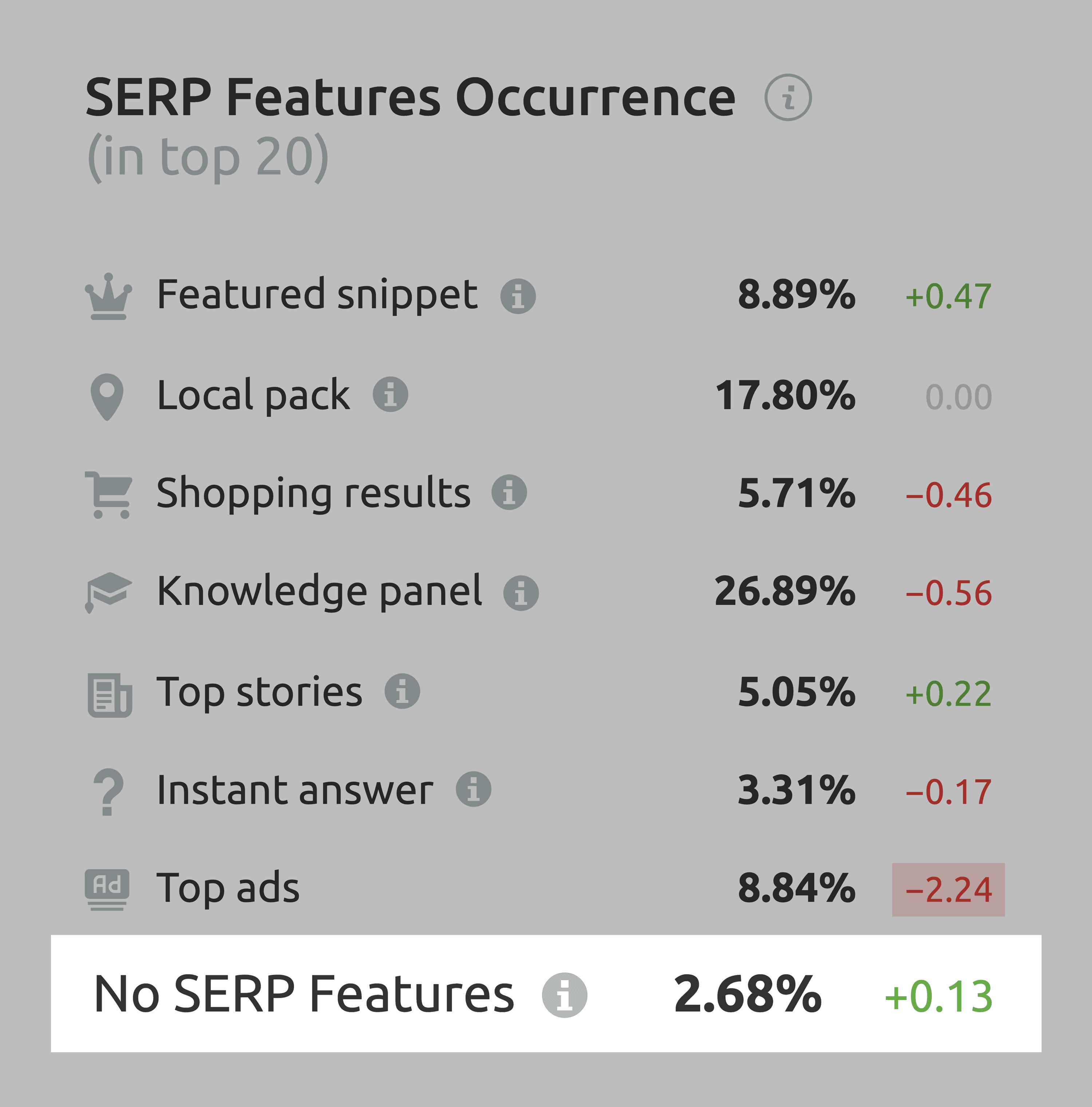 SemRush – No SERP Features