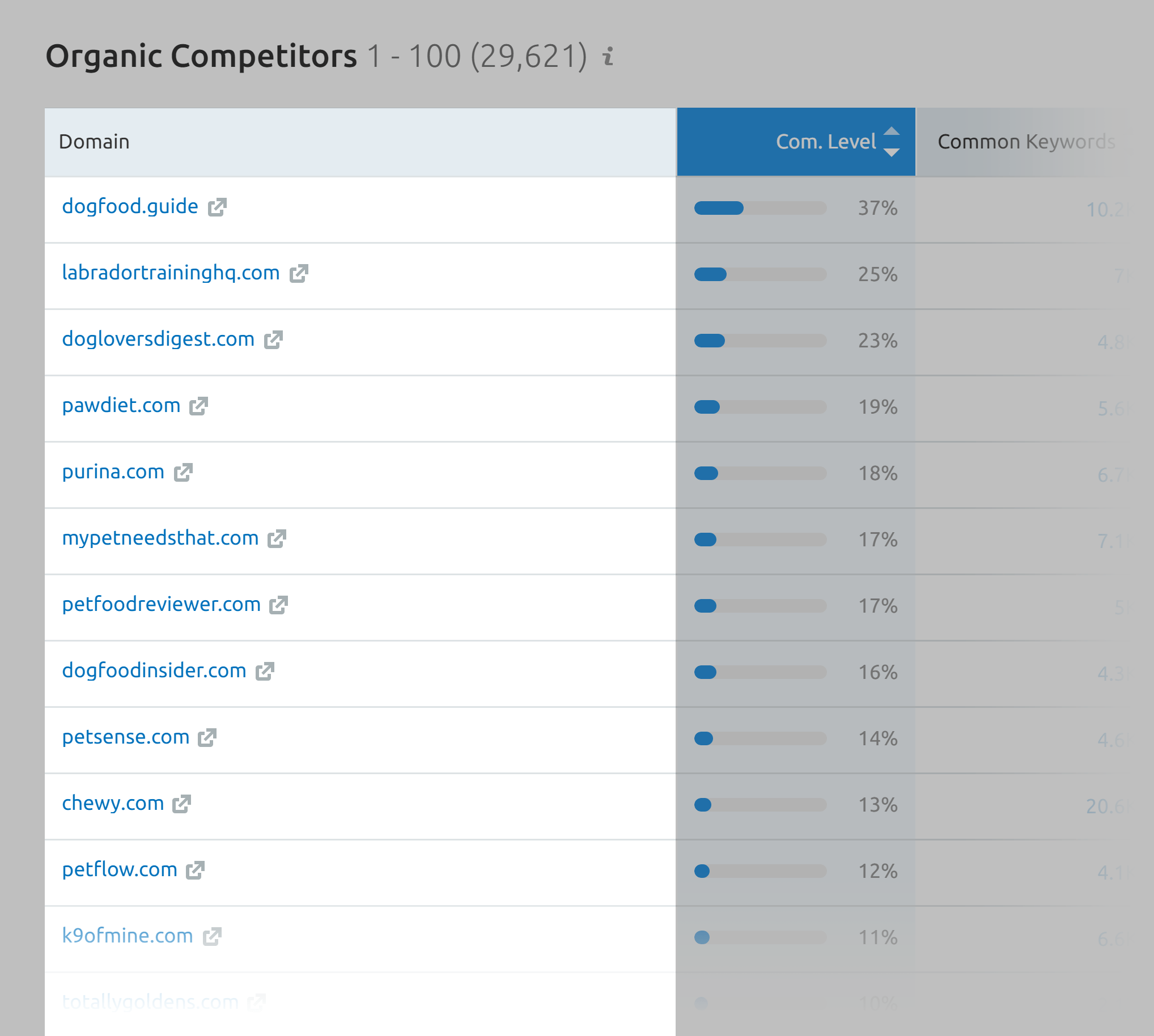 Semrush – Organic competitors