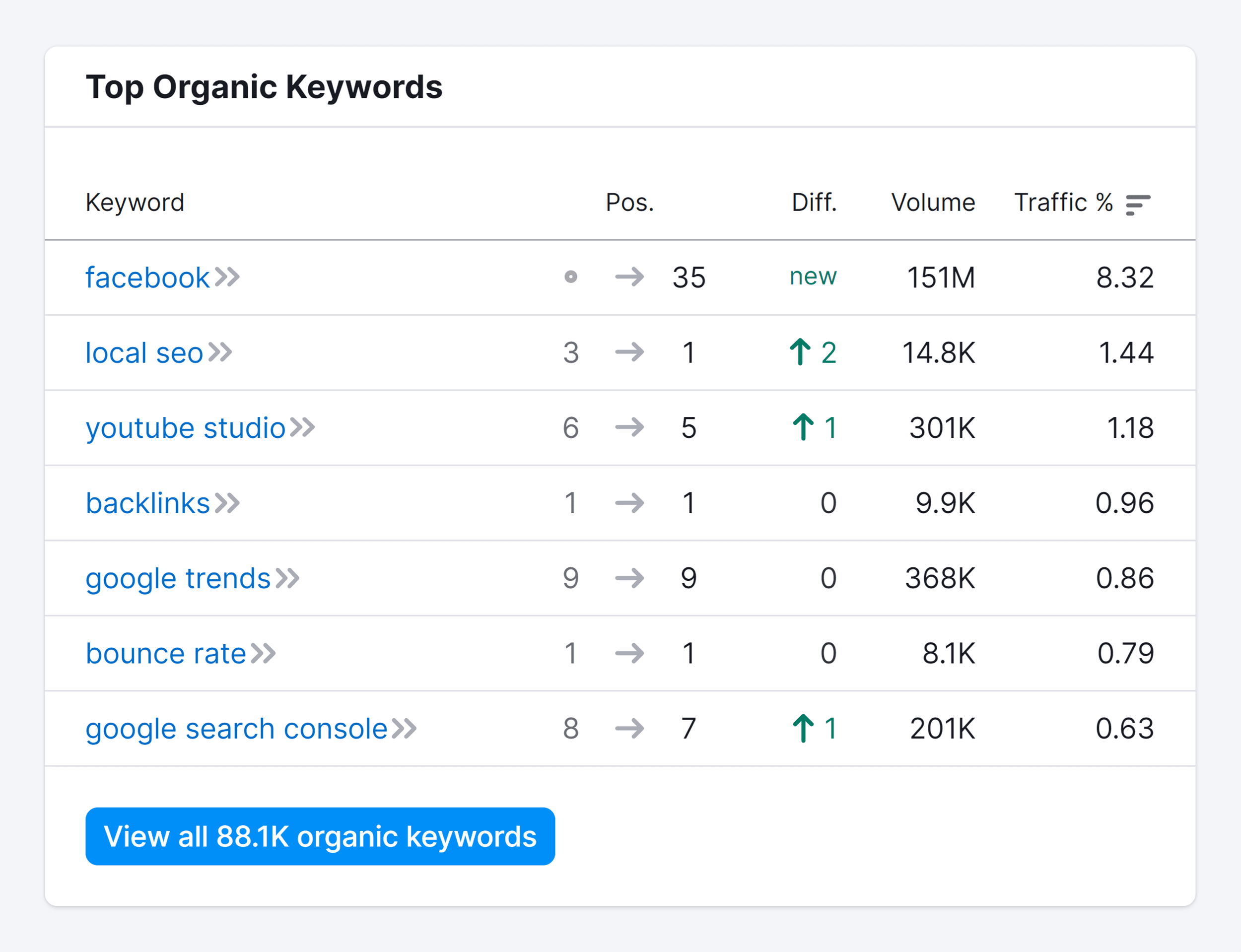 Semrush – Top organic keywords