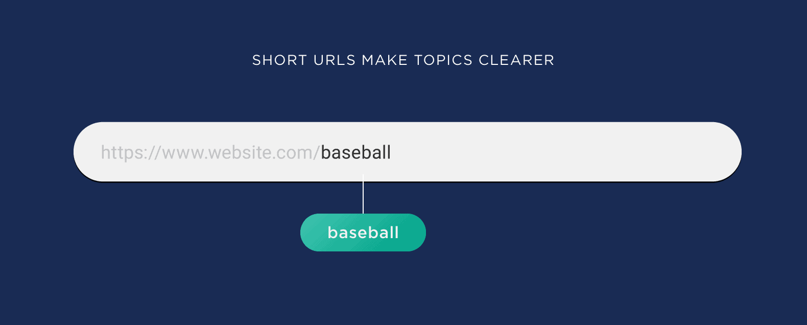 Short URLs make topics clearer