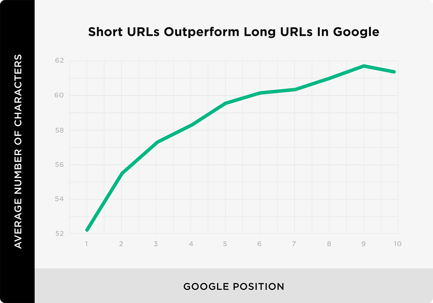 Short URLs outperform long URLs in Google
