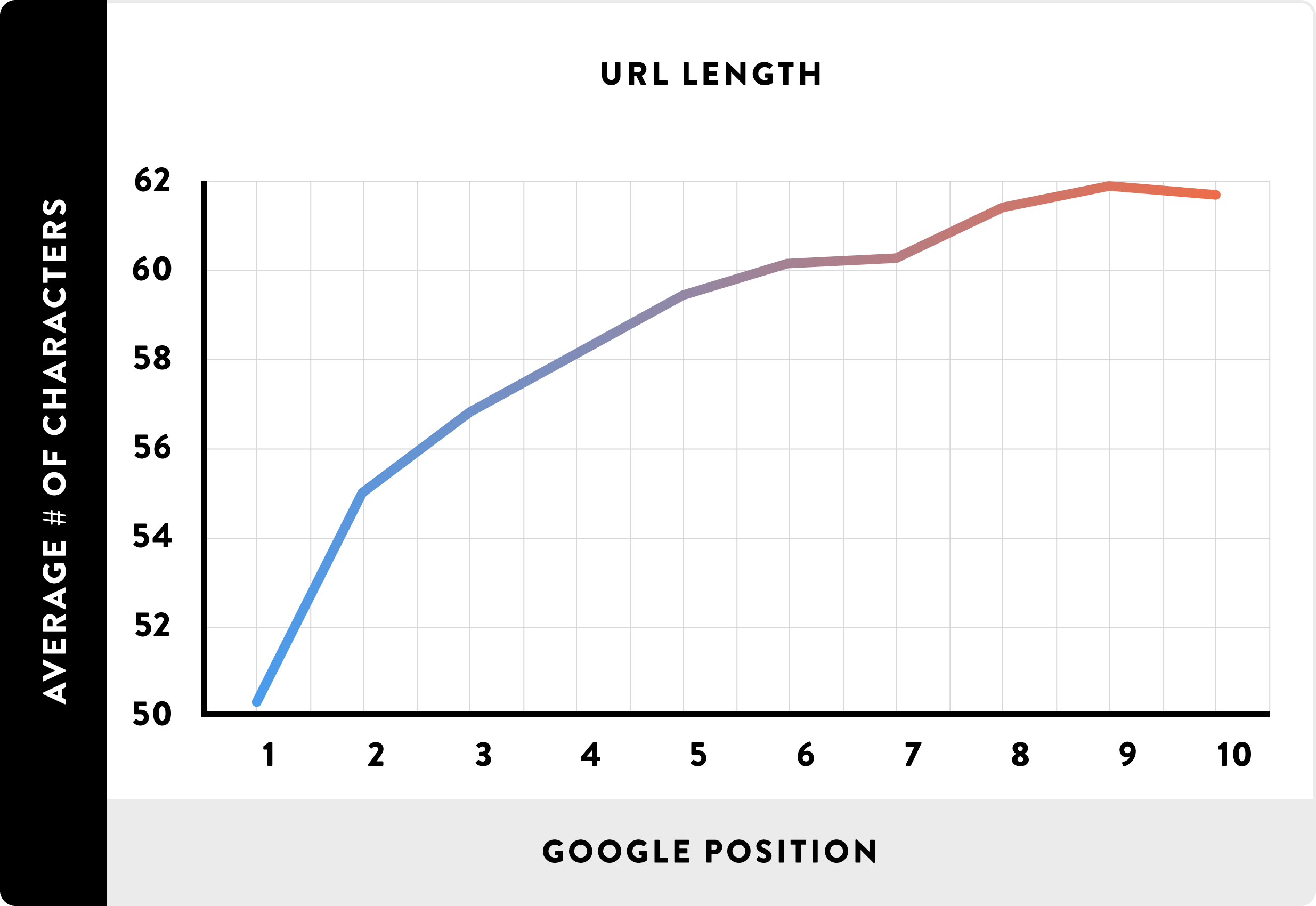 Shorter URLs tend to perform best in Google search