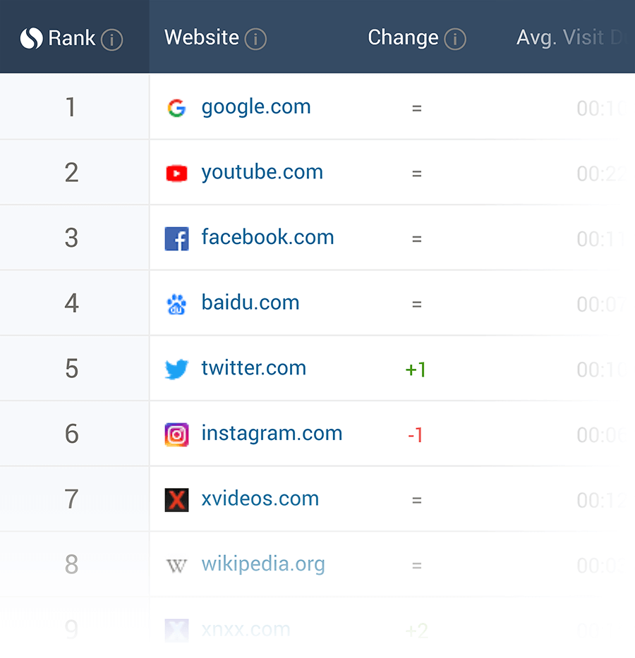 SimilarWeb – Top websites ranking