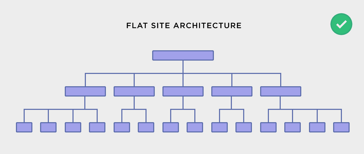 Site architecture – Flat
