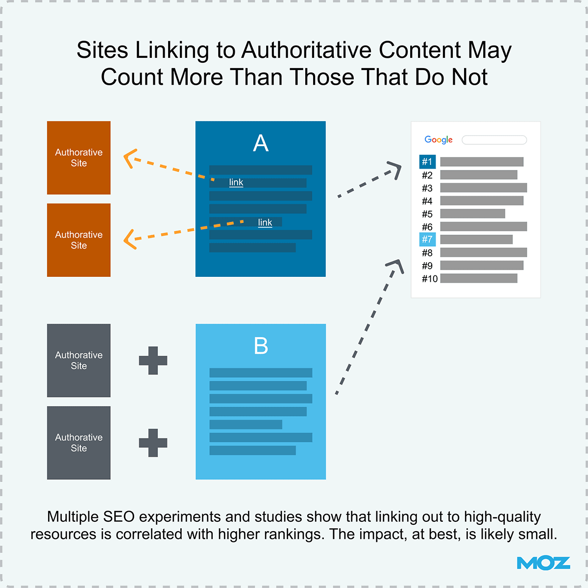 Sites linking to authoritative content may count more than those that do not