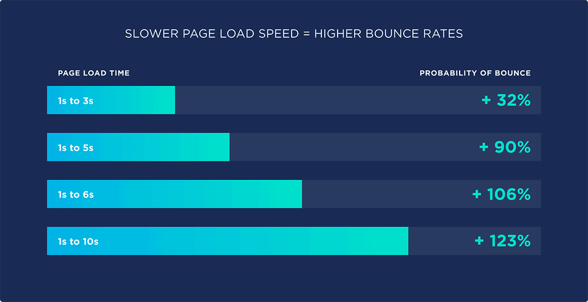 Slower page load speed = Higher bounce rates