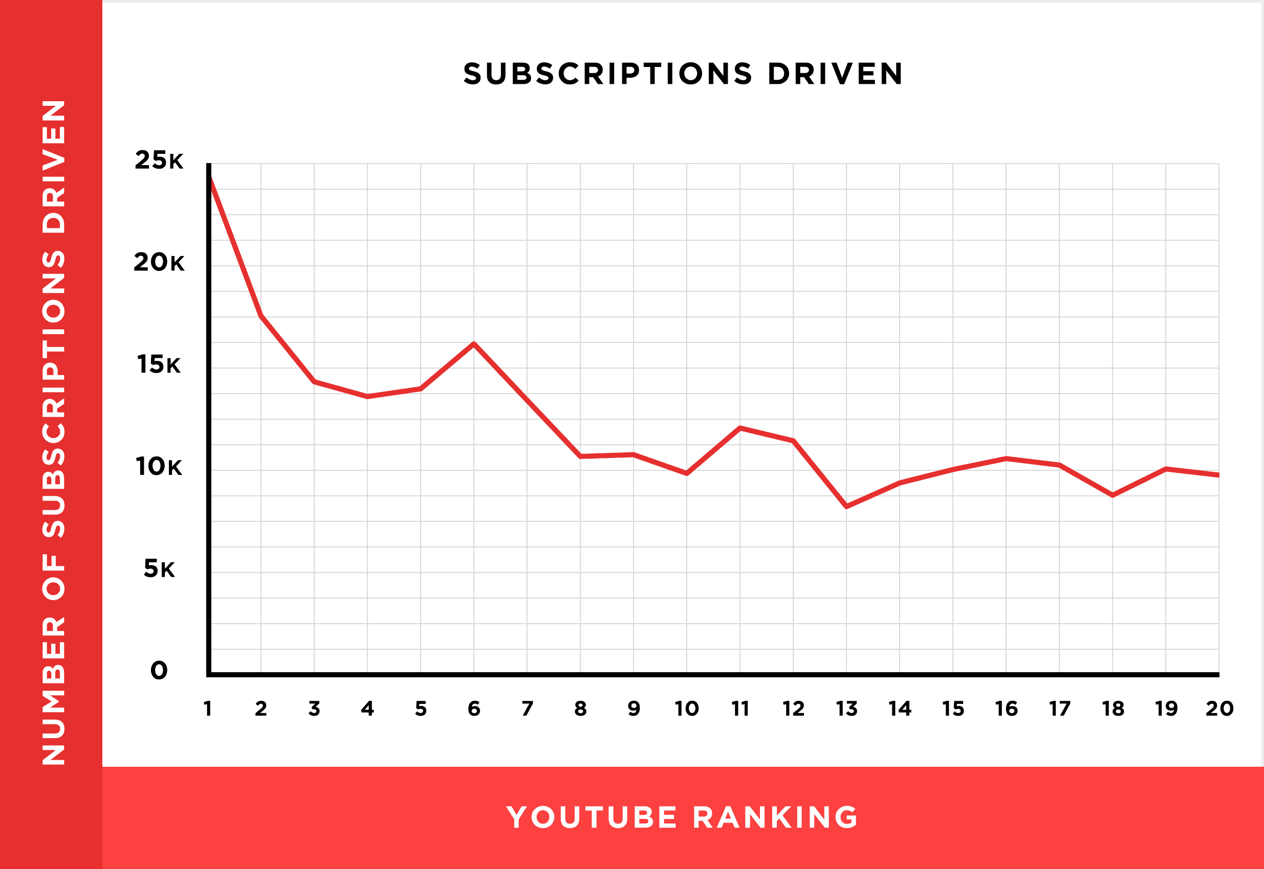 subscriptions driven rankings