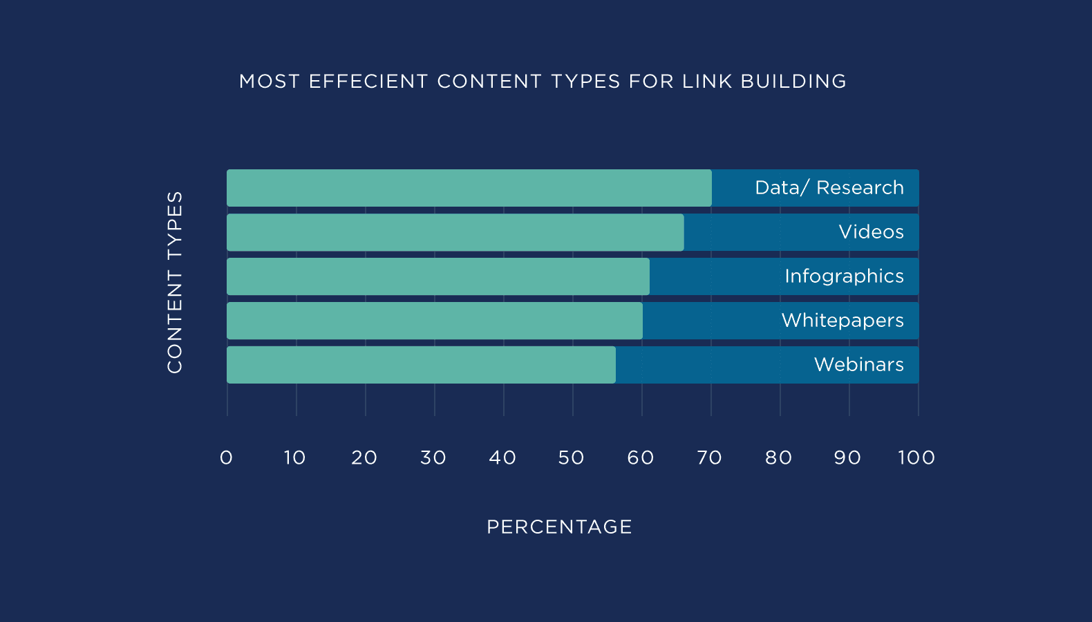 Survey results are most efficient content types for link building