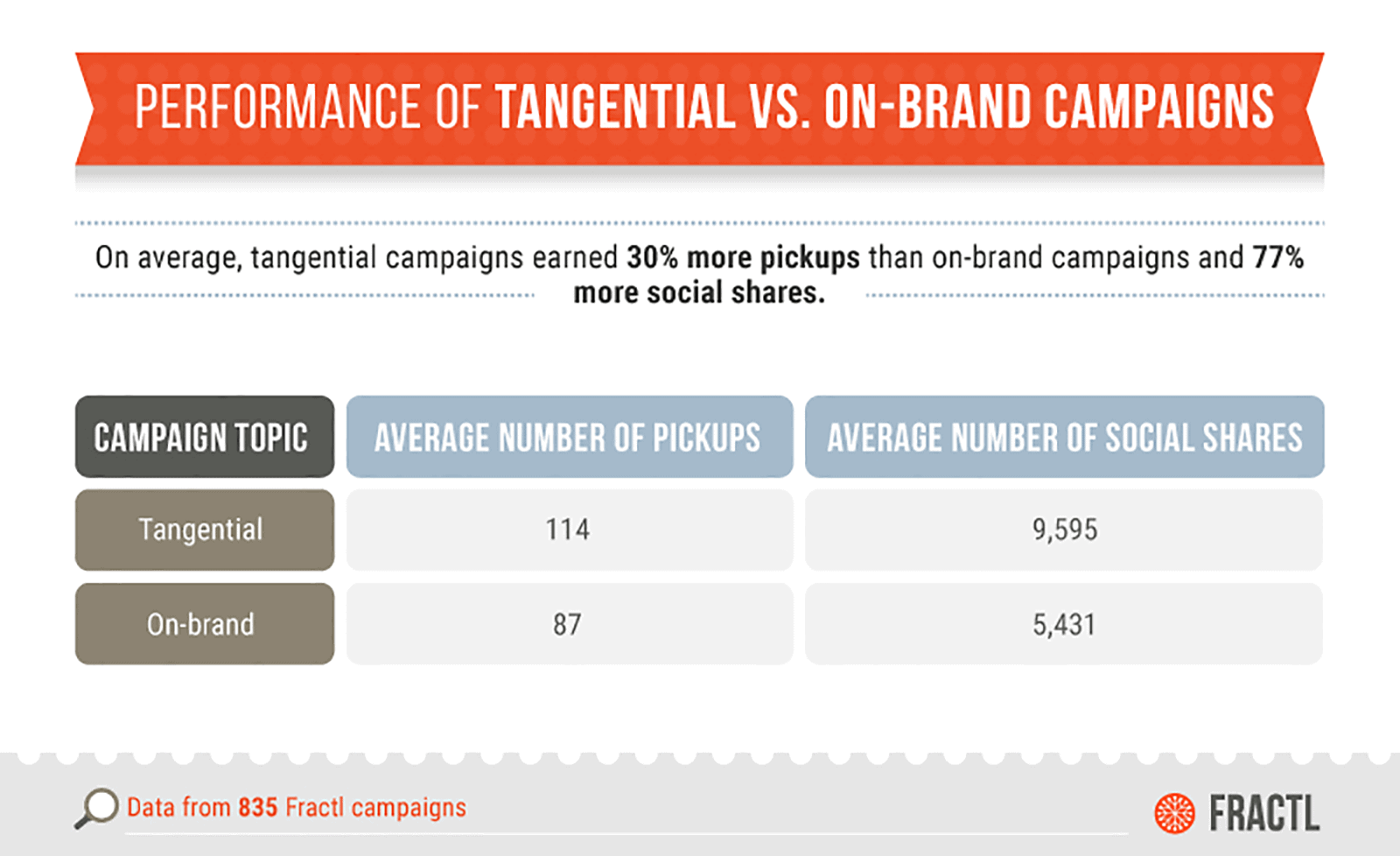 Tangential content resulted in more links and shares